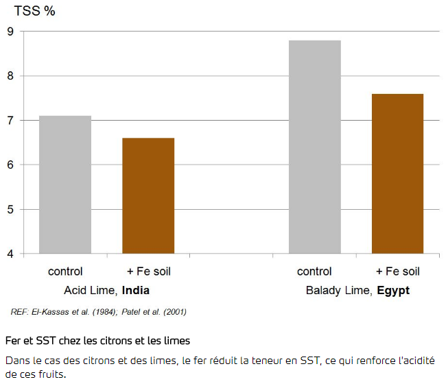 Fer et SST chez les citrons et les limes