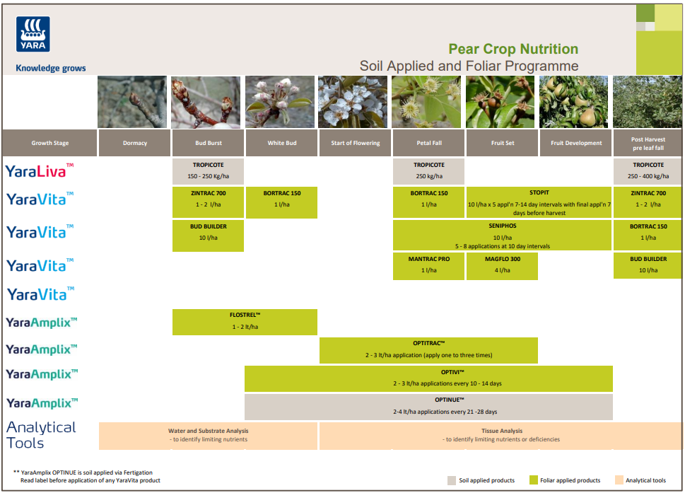 Pear fertiliser programme
