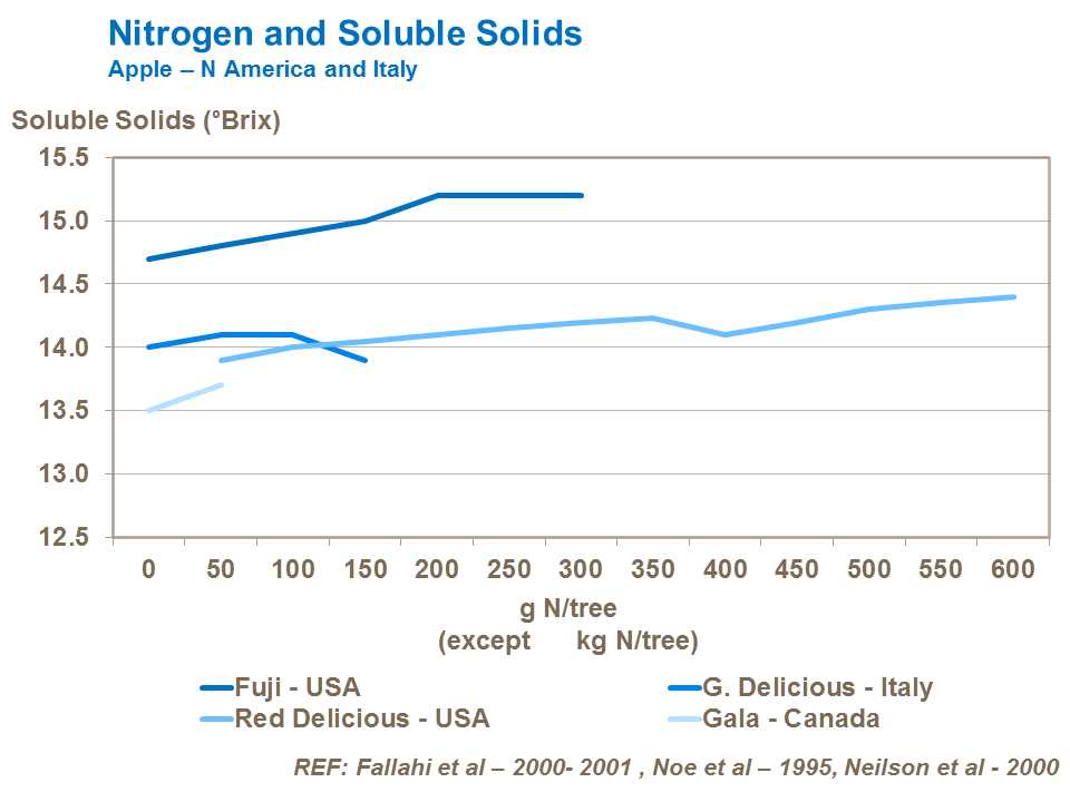 Nitrogen and Soluble Solids in apples