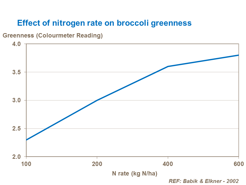 Effect of nitrogen rate on broccoli greenness