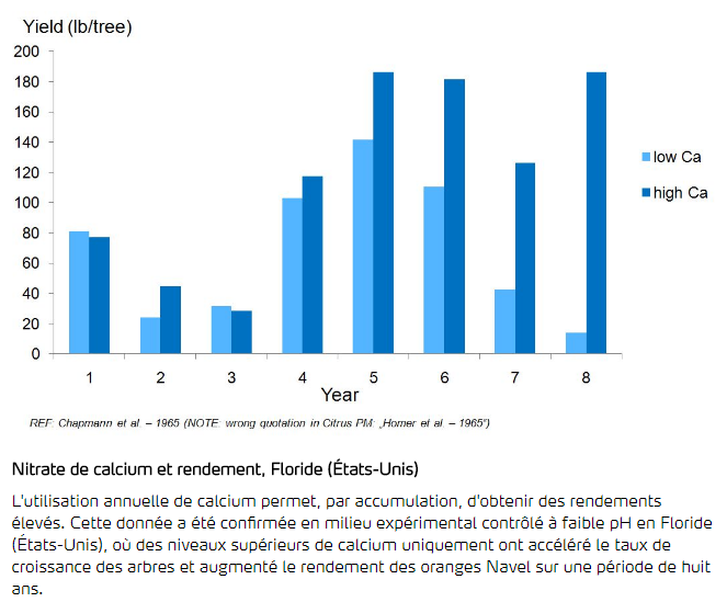 Nitrate de calcium et rendement