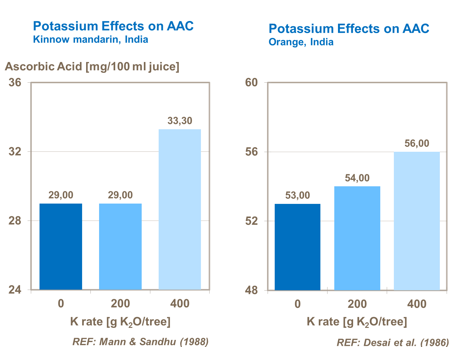 Potassium