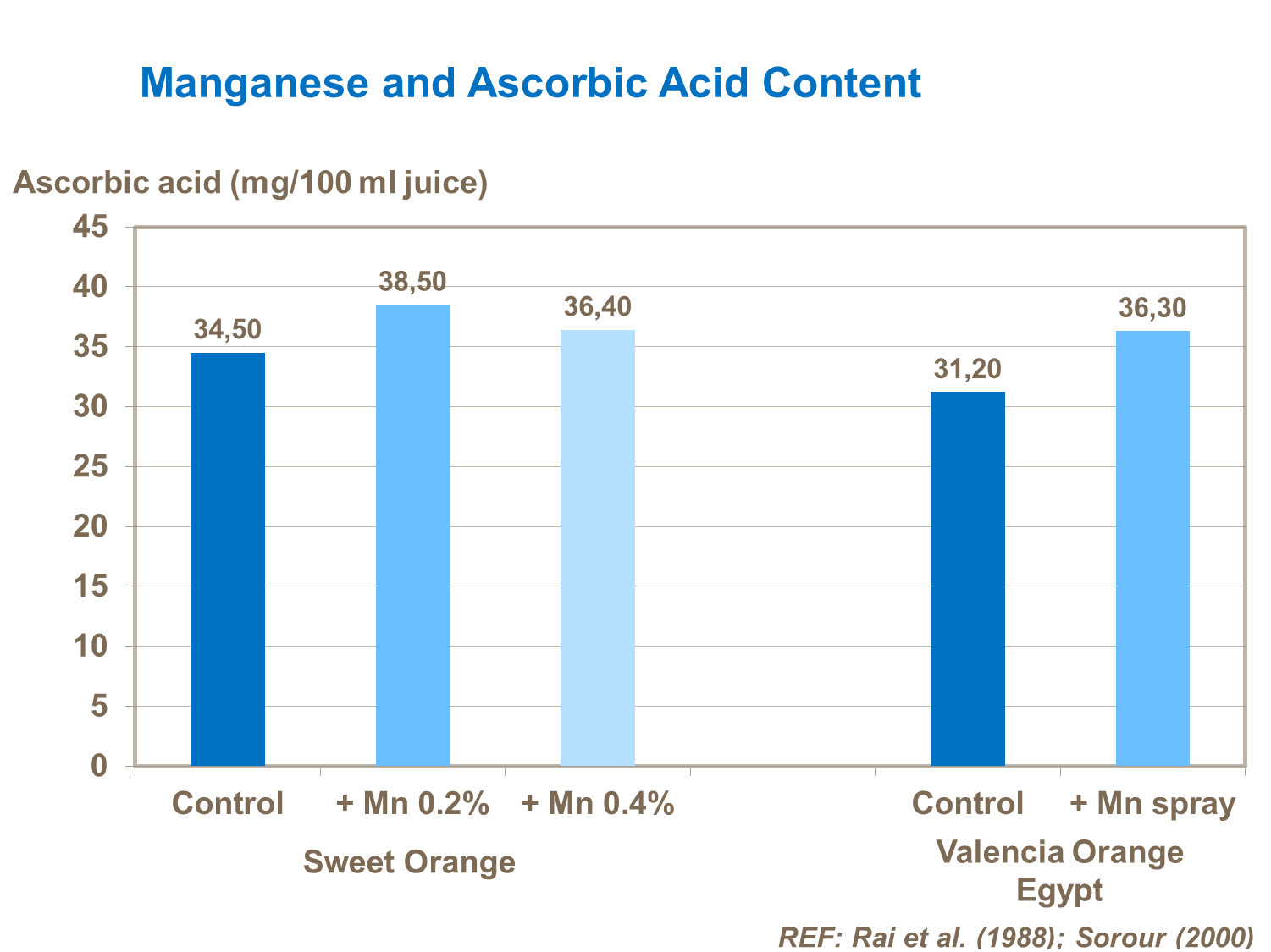 Manganese